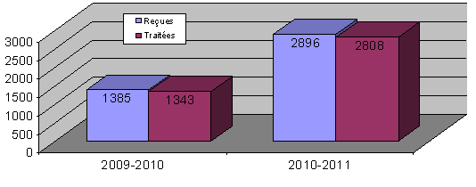 Demandes re&ccedil;ues / trait&eacute;es en vertu de la Loi sur la protection des renseignements personnels