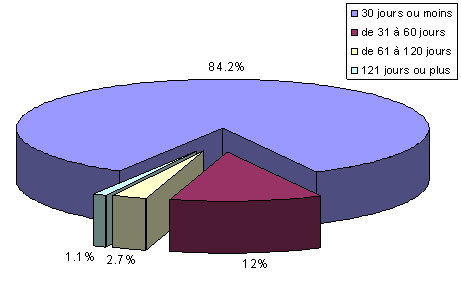 D&eacute;lai de traitement