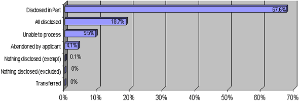 Disposition of Requests Completed