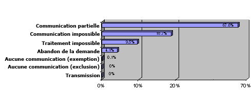 Disposition &agrave; l'&eacute;gard des demandes trait&eacute;es