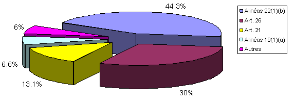 Exceptions invoqu&eacute;es