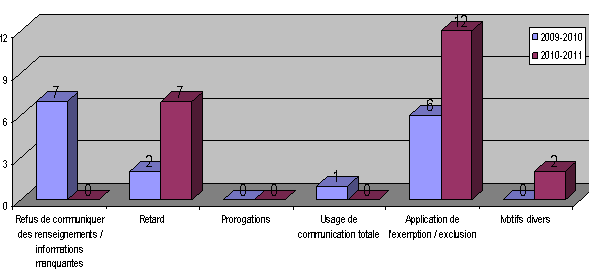 Raisons des plaintes re&ccedil;ues