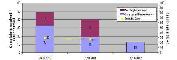 Raisons of Complaints