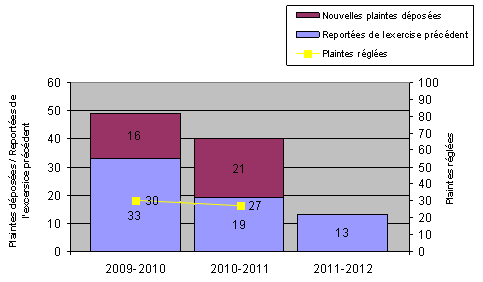 Plaintes d&eacute;pos&eacute;es / r&eacute;gl&eacute;es