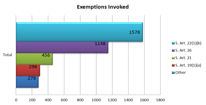 Exemptions Invoked