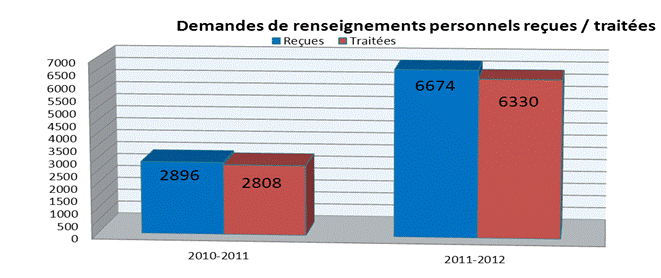 Demandes de renseignements personnels re&ccedil;ues&nbsp;/&nbsp;trait&eacute;es
