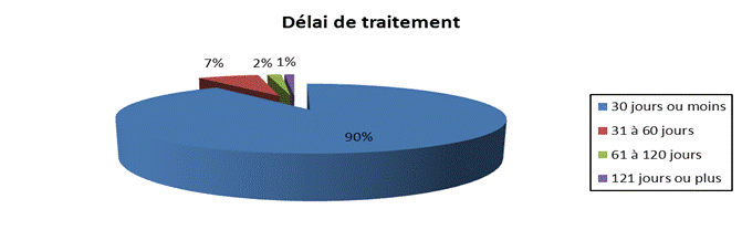 D&eacute;lai de traitement