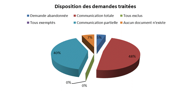 Disposition des demandes trait&eacute;es