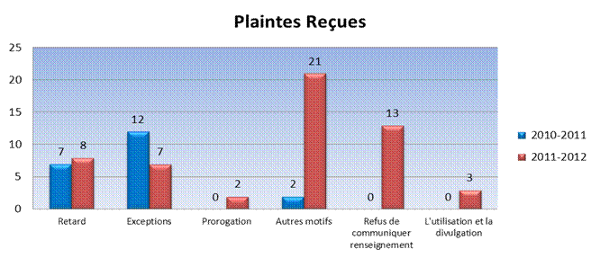 Plaintes re&ccedil;ues