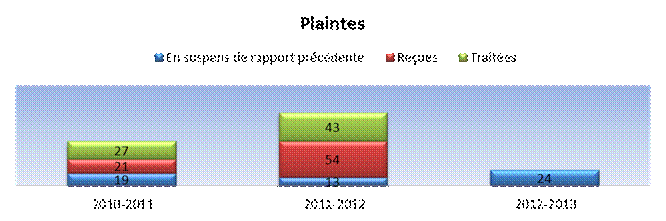 Plaintes