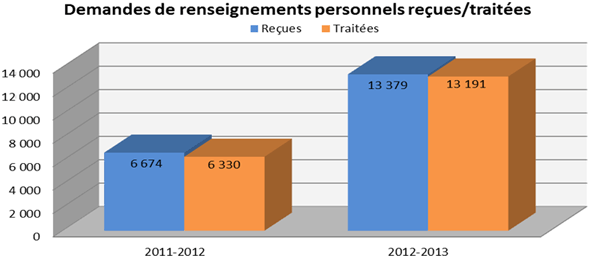 Demandes de renseignements personnels re&ccedil;ues/trait&eacute;es