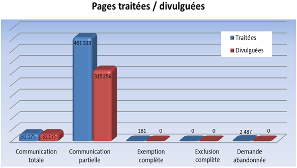 Pages trat&eacute;es / divulgu&eacute;es