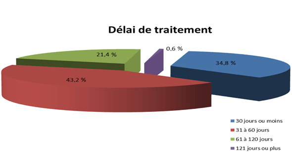 D&eacut;lai de traitement