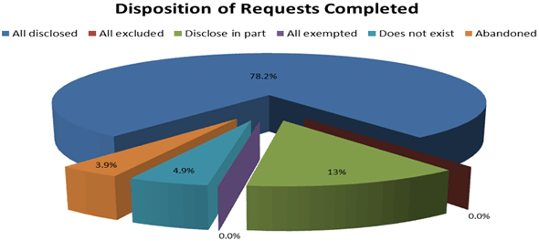 Disposition of Requests Completed