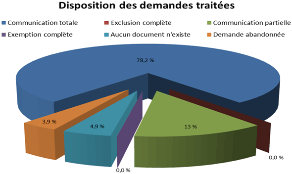 Disposition des demandes trait&eacute;es