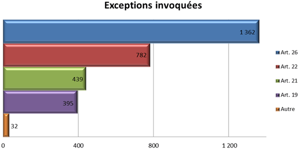 Exceptions invoqu&eacute;es