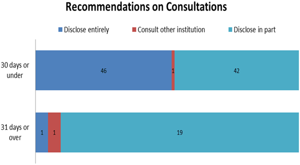 Recommendations on Consultations