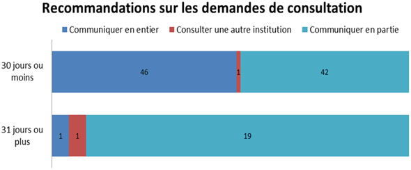 Recommandations sur les demandes de consultation