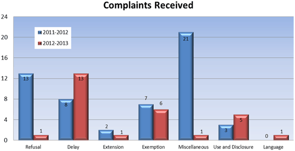 Complaints Received