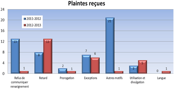 Plaintes re&ccedil;ues