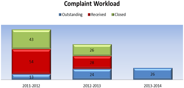 Complaint Workload