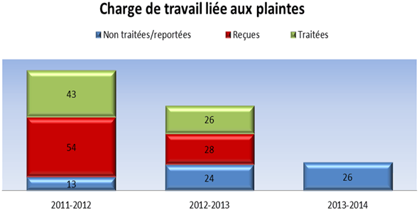 Charge de travail li&eacute;e aux plaintes
