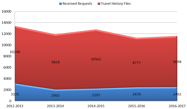 Traveller History Report Workload