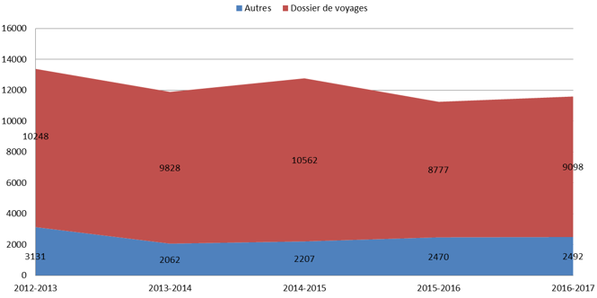 Tendances sur les dossiers de voyage