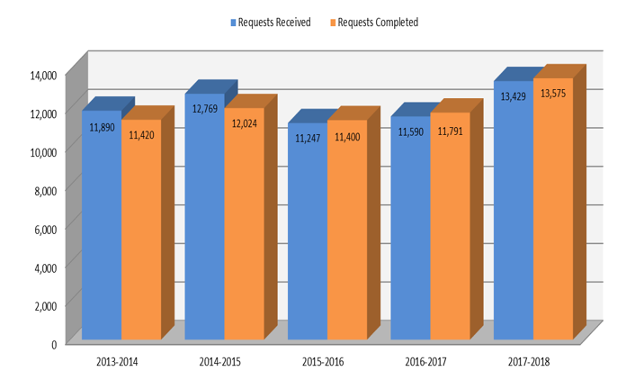 Demandes de renseignements personnels reçues/traitées