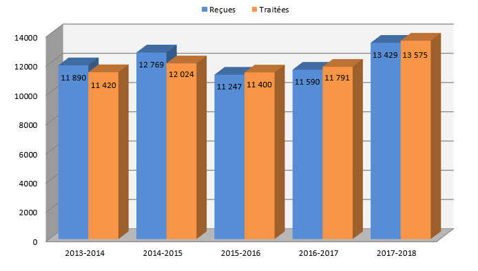 Demandes de renseignements personnels reçues/traitées