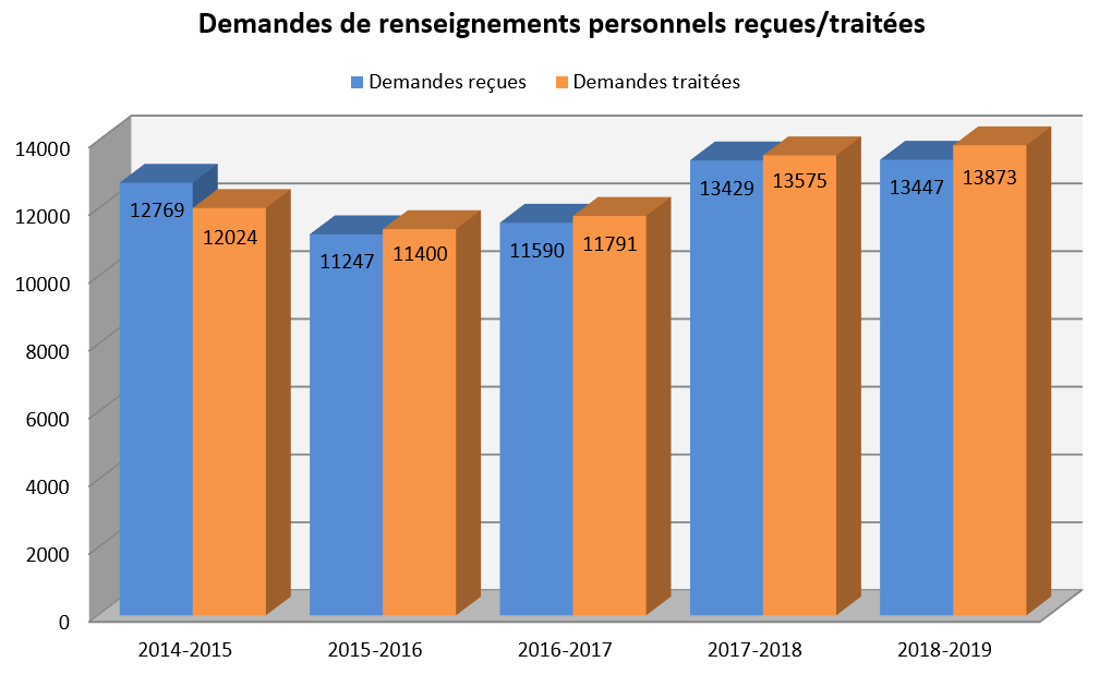 Demandes de renseignements personnels reçues/traitées