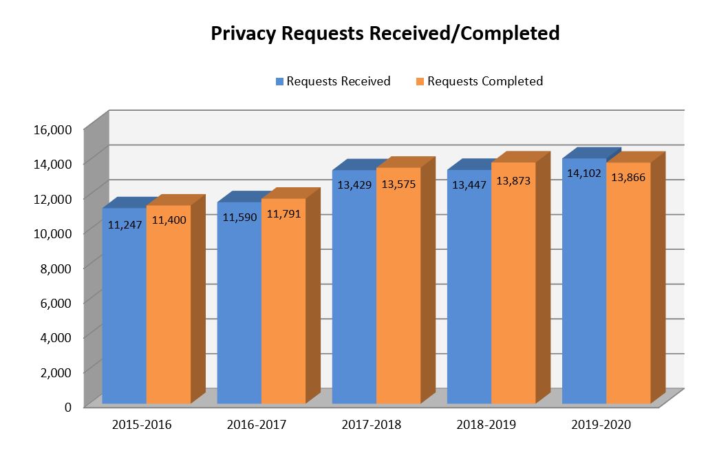 Privacy requests received/completed