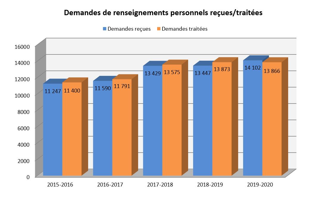 Demandes de renseignements personnels reçues/traitées