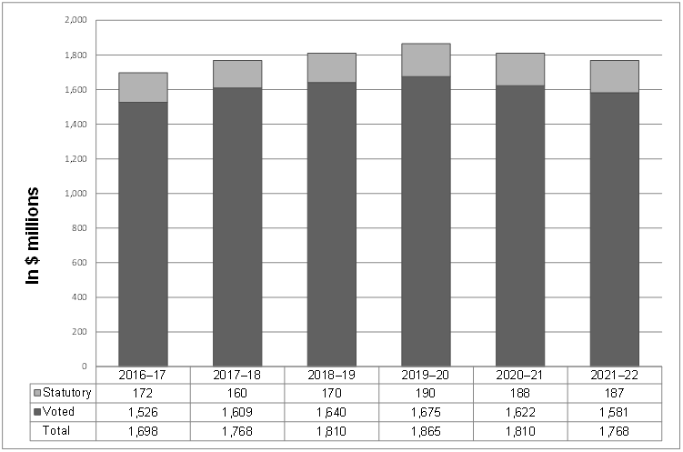 Departmental spending trend graph