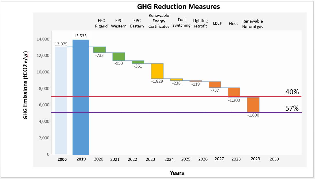 GHG Reduction Measures