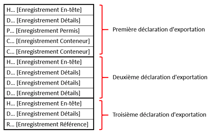 trois déclarations d'exportation