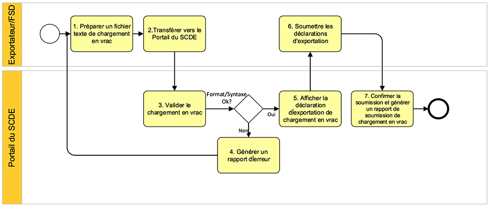 Les étapes pour utiliser la fonctionnalité de chargement en vrac
