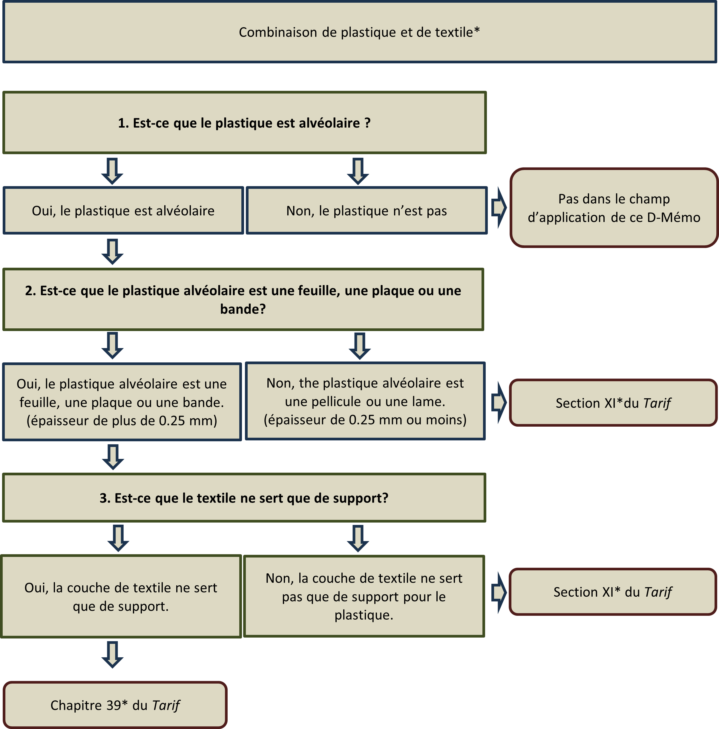 Logigramme du processus de classement tarifaire des marchandises qui combinent du plastique alvéolaire et du textile (tissu, feutre ou nontissé).