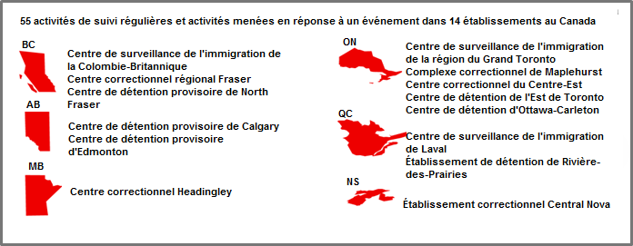 55 activités de suivi régulières et activités menées en réponse à un événement dans 14 établissements au Canada. La version texte est disponible après le graphique.