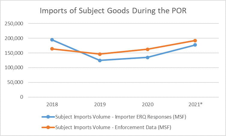 Imports of subject goods during the POR. Subject imports volume: importer ERQ responses (MSF), subject imports volume: enforcement data (MSF)