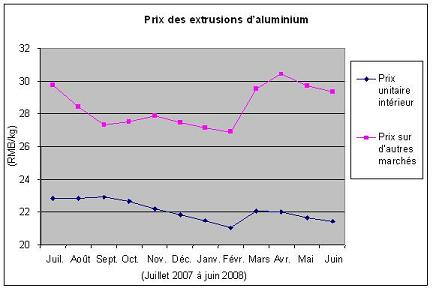 Aluminum Extrusions Prices graph