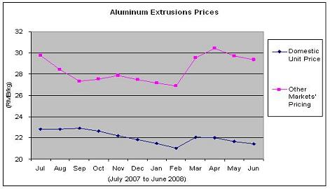 Aluminum Extrusions Prices graph