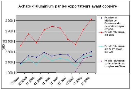 Cooperative Exporters' Aluminum Purchases graph
