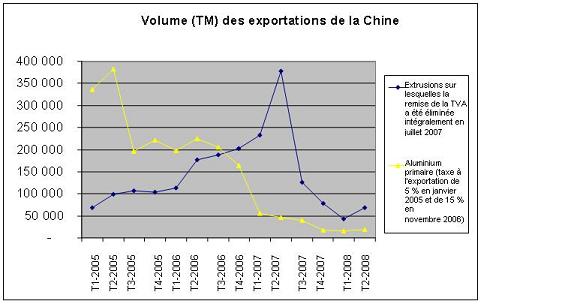Charte de Volume (TM) des exportations de la Chine 