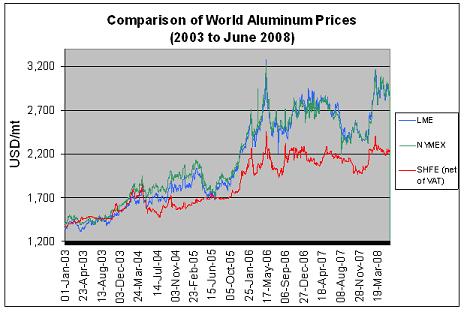 Comparison of World Aluminum Prices graph