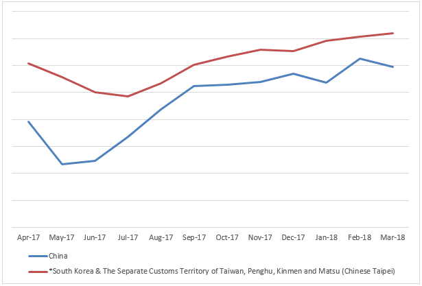 China, South Korea & the Separate Customs Territory of Taiwan, Penghu, Kinmen and Matsu (Chinese Taipei), April 2017 - March 2018