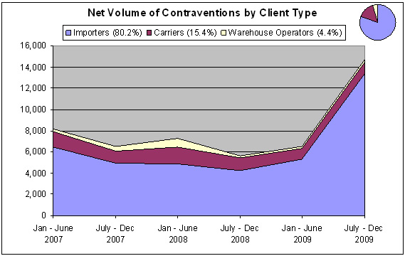 Chart 1. Net Volume of Contraventions by Client Type