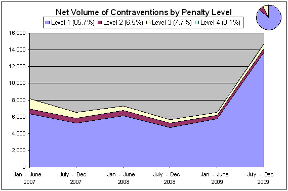 Chart 3. Net Volume of Contraventions by Penalty Level