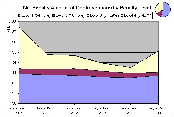 Chart 4. Net Penalty Amount of Contraventions by Penalty Level