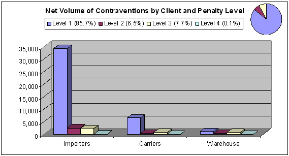 Chart 5. Net Volume of Contraventions by Client Type and Penalty Level